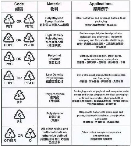 各种塑料制品标示